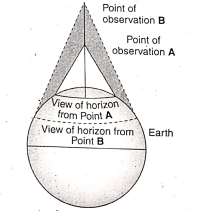 WBBSE Solutions For Class 9 Geography And Environment Chapter 1 As the observer moves higher, the circumferences of the horizon increases