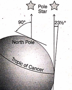 WBBSE Solutions For Class 9 Geography And Environment Chapter 1 The angle of elevation of the Pole Star helps to determine that the Earth is spherical