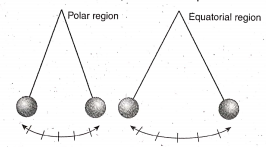 WBBSE Solutions For Class 9 Geography And Environment Chapter 1 The time period of oscillation is greater at the equatorial region than at the Poles
