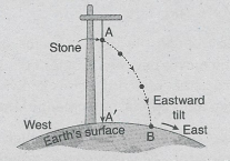 WBBSE Solutions For Class 9 Geography And Environment Chapter 2 Movements Of The Earth A stone dropped from above deflects slightly to the east due to the rotation of the Earth