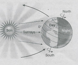 WBBSE Solutions For Class 9 Geography And Environment Chapter 2 Movements Of The Earth Occurrence of day and night