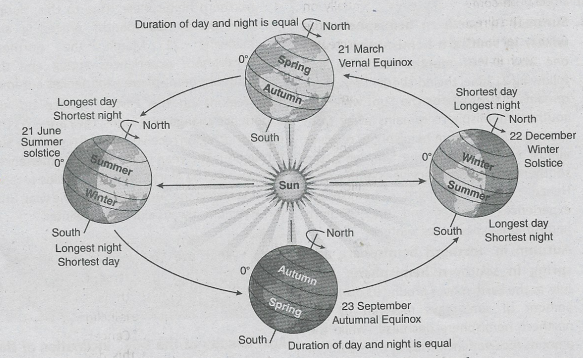 WBBSE Solutions For Class 9 Geography And Environment Chapter 2 Movements Of The Earth Seasonal cycle and variation in length of days and nights