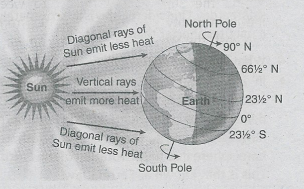WBBSE Solutions For Class 9 Geography And Environment Chapter 2 Movements Of The Earth Sunrays falling on the Equator and on the