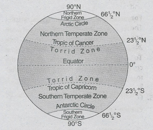 WBBSE Solutions For Class 9 Geography And Environment Chapter 3 Determination Of Location Of A Place Of The Earth's Surface Heats zones