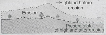 WBBSE Solutions For Class 9 Geography And Environment Chapter 4 Geomorphic Process And Landforms Of The Earth Erosional Plain