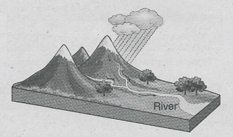WBBSE Solutions For Class 9 Geography And Environment Chapter 4 Geomorphic Process And Landforms Of The Earth Mountains are sources of rivers