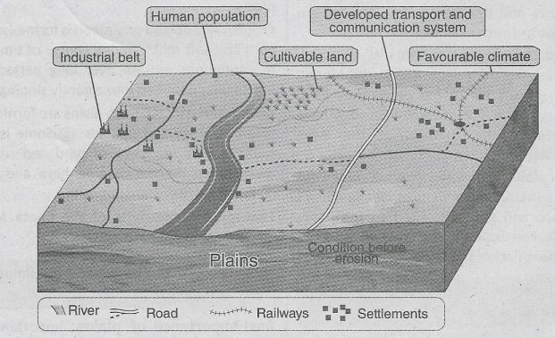 WBBSE Solutions For Class 9 Geography And Environment Chapter 4 Geomorphic Process And Landforms Of The Earth Significance of plains
