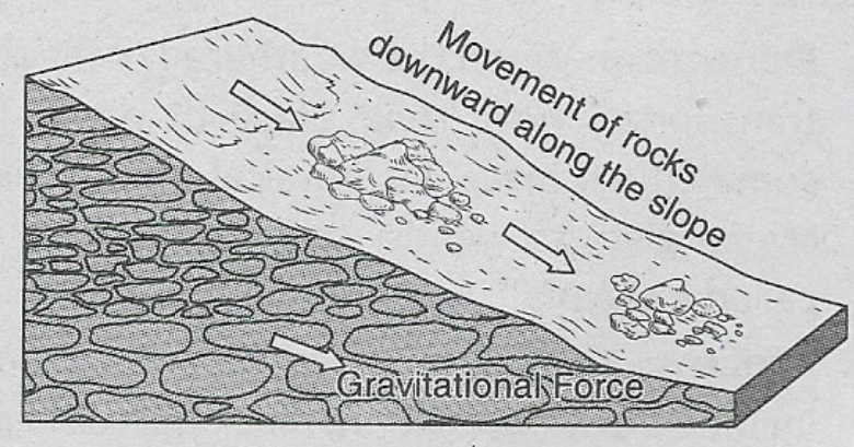 WBBSE Solutions For Class 9 Geography And Environment Chapter 5 Weathering mass wasting