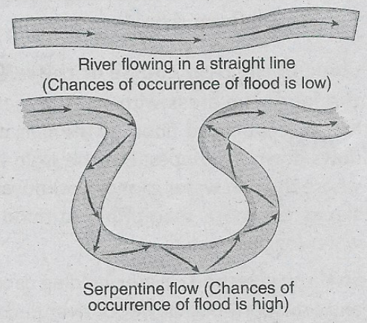 WBBSE Solutions For Class 9 Geography And Environment Chapter 6 hazard and disasters The shape of a river course influences flooding