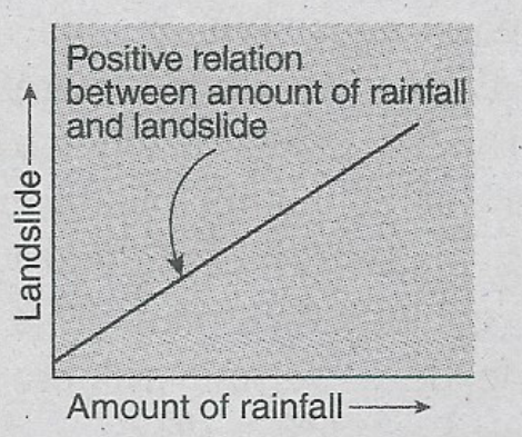 WBBSE Solutions For Class 9 Geography And Environment Chapter 6 hazard and disasters realtion beteen rainfall and landslide