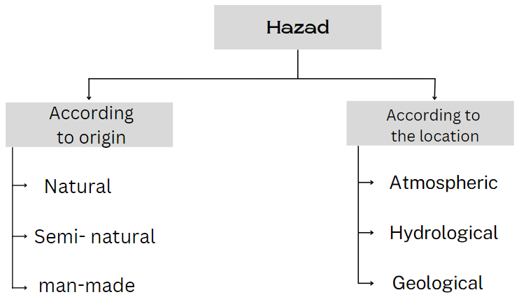 WBBSE Solutions For Class 9 Geography And Environment Chapter 6 hazard