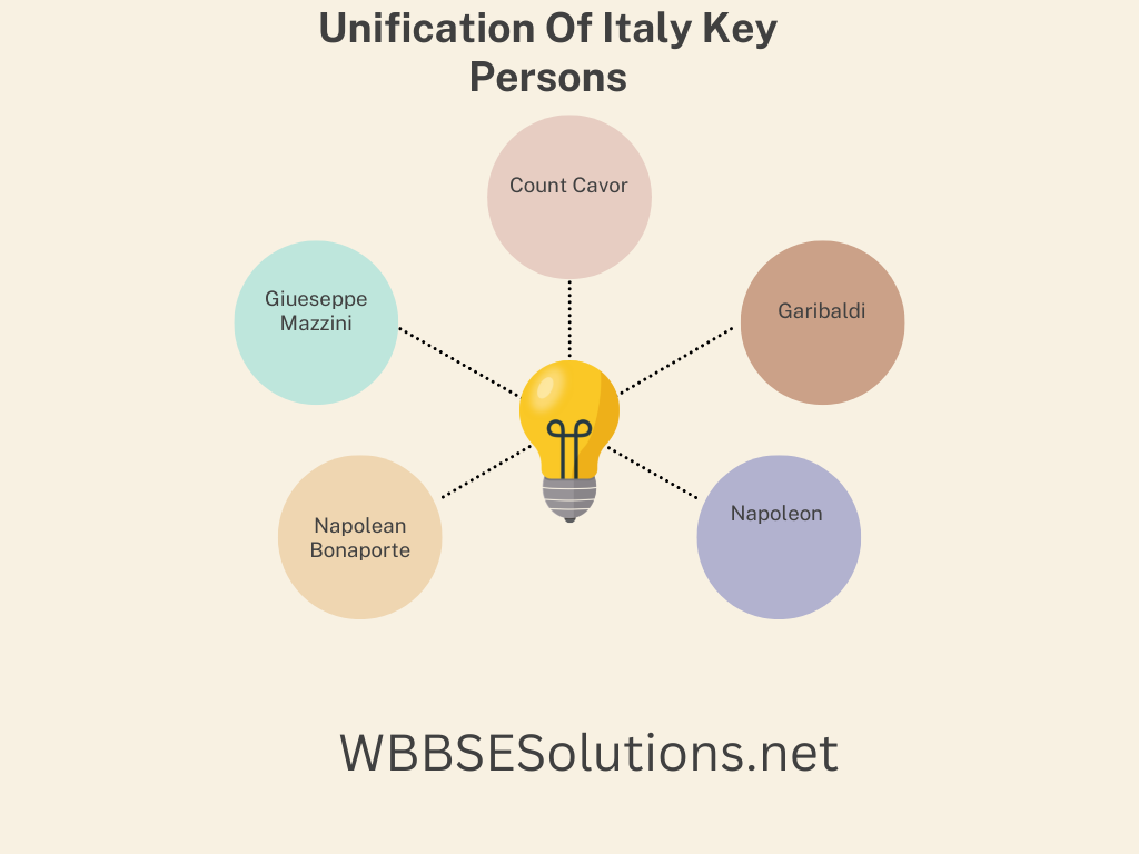 WBBSE Solutions For Class 9 History Chapter 3 Europe In The 19th Century Conflict Of Monarchical And Nationalist Ideas Unification Of Italy Key Persons