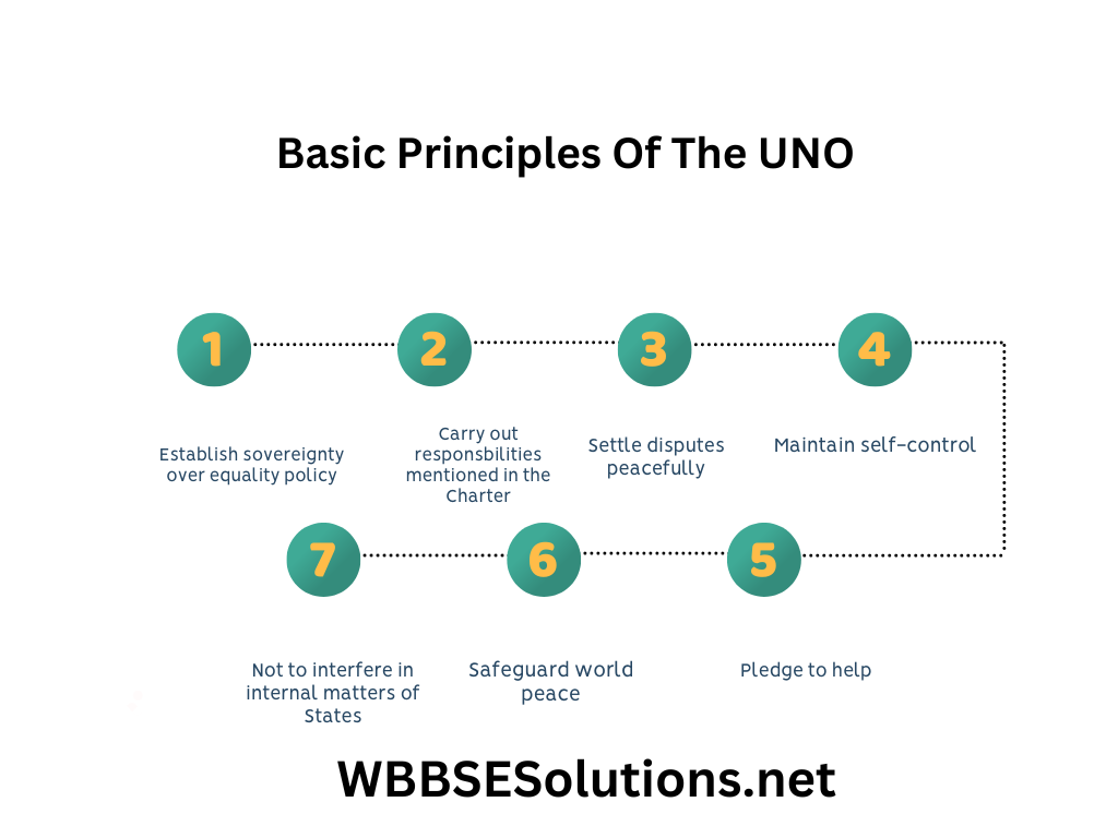 WBBSE Solutions For Class 9 History Chapter 7 The League Of Nations And The United Nations Organisation Basic Priniciples of the UNO