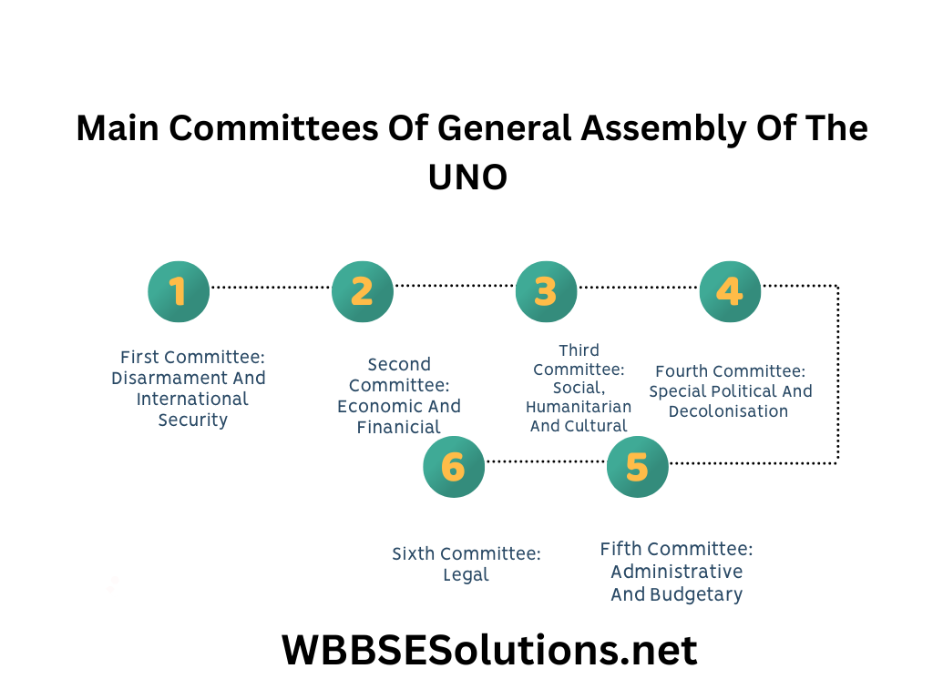 WBBSE Solutions For Class 9 History Chapter 7 The League Of Nations And The United Nations Organisation Main Committees of General Assembly of the UNO