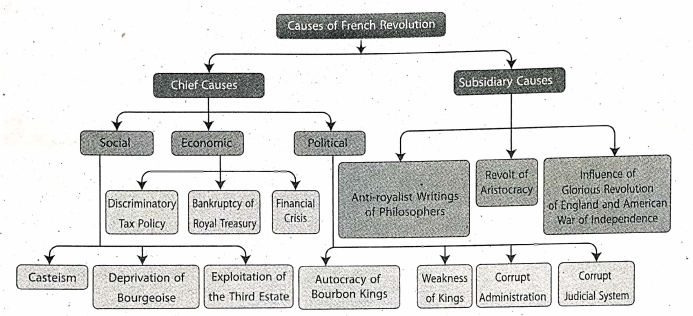WBBSE Solutions for Class 9 History Chapter 1 Some Aspects Of The French Revolution Causes Of French Revolution
