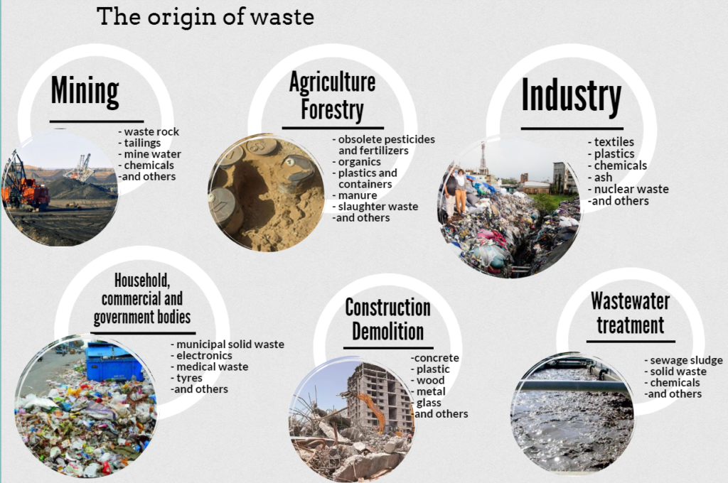 WBBSE Solutions Geography And environment Chapter 4 Waste management Different sources of waste