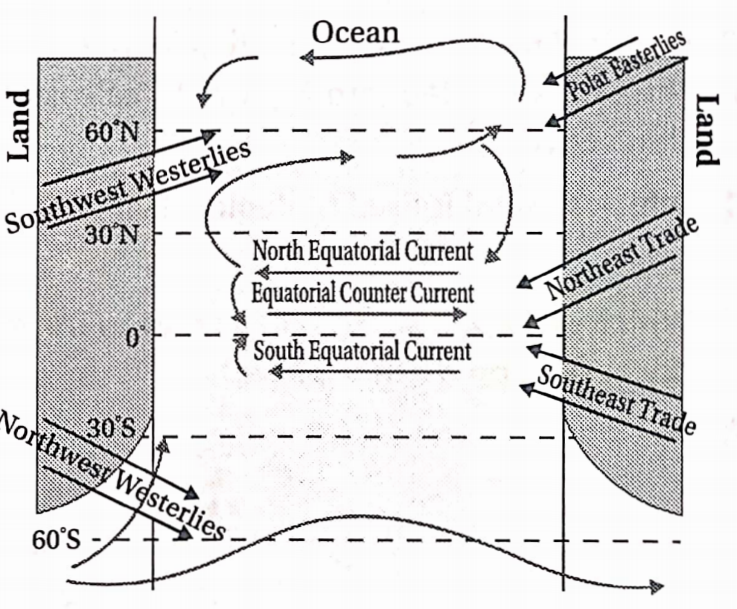 WBBSE Solutions Class 10 geography and environment chapter 3 Hydrosphere ocean current