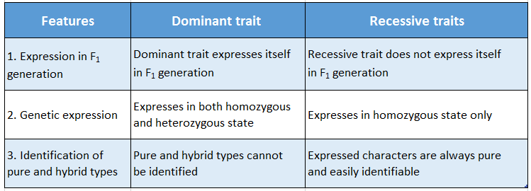 WBBSE Solutions For Class 10 Life Science And Environment Chapter 3 Heredity And Some Common Genetic Diseases Differences between Dominant and Recessive traits