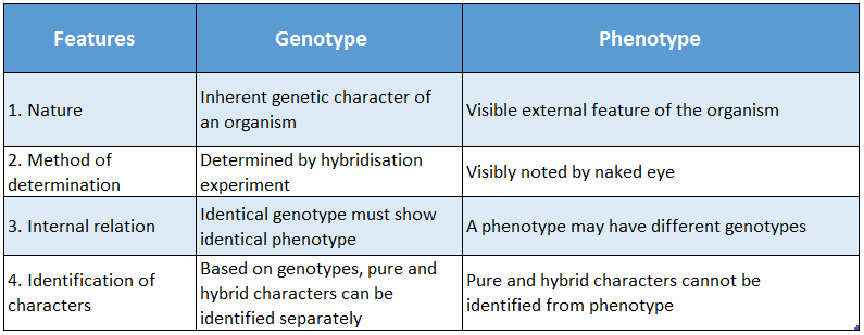 WBBSE Solutions For Class 10 Life Science And Environment Chapter 3 Heredity And Some Common Genetic Diseases Differences between Genotype and Phenotype.