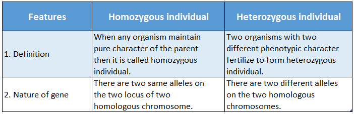 WBBSE Solutions For Class 10 Life Science And Environment Chapter 3 Heredity And Some Common Genetic Diseases Differences between Homozygous and Heterozygous individual