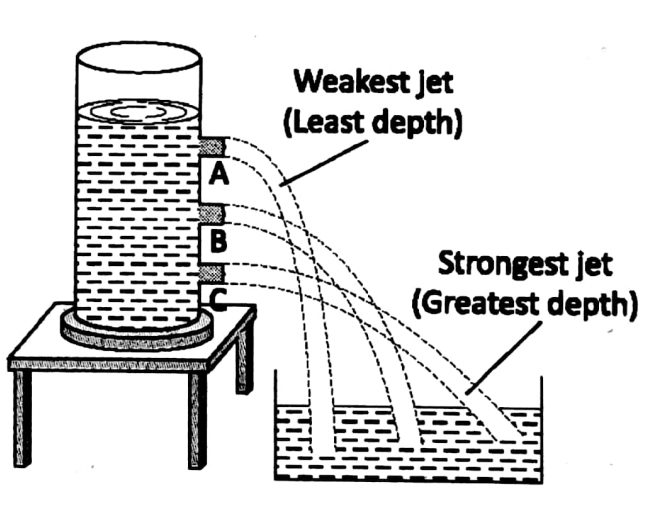 WBBSE solutions for 8 Chapter-1 Physical environment Sec-1 Forces And pressure Long jar
