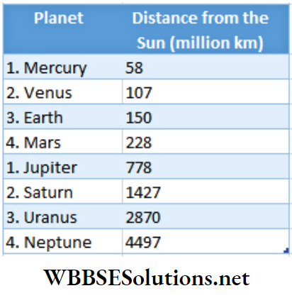 WBBSE Solutions For Class 6 Geography Chapter 1 The Sun The Stars In ...