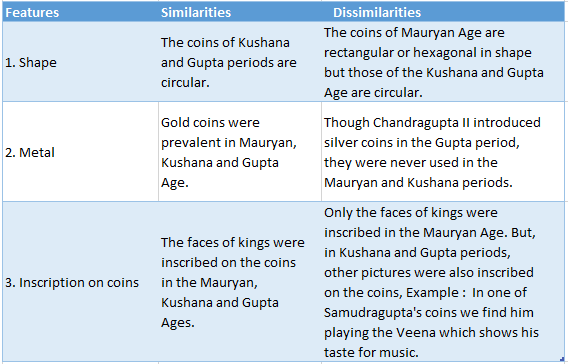 WBBSE Solutions For Class 6 History Chapter 6 Imperial Expansion And Administration Topic D MiscellanCoinage of Mauryas, kushanas and Guptas Similarites and Dissimilarities