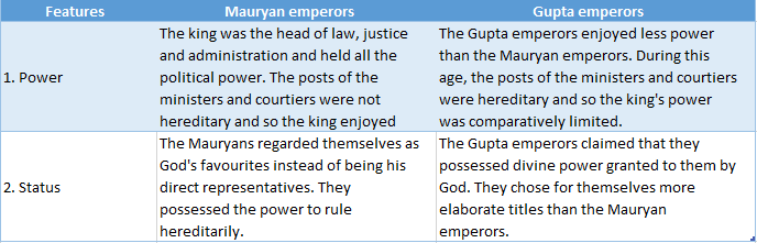 WBBSE Solutions For Class 6 History Chapter 6 Imperial Expansion And Administration Topic D Miscellaneous Compare the power and status of the Mauryan and Gupta Emperors.