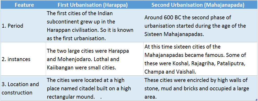 WBBSE Solutions For Class 6 History Chapter 7 Economy And Society Difference between first and second urbanisation