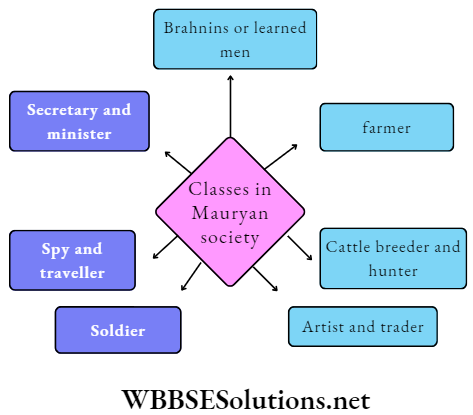WBBSE Solutions For Class 6 History Chapter 7 Economy And Society Topic A Age Of Sixteen Mahajanapadas And Mauryan Empire Classes in mauryan society