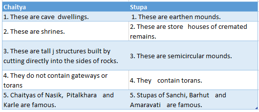 WBBSE Solutions For Class 6 History Chapter 8 Topic C Miscellaneous Differences between Chaitya and stupa.