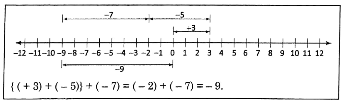 WBBSE Solutions For Class 7 Maths Algebra Chapter 2 Addition Subtraction Multiplication And Division Of Integers Exercise 2 Associative Properties Example 1