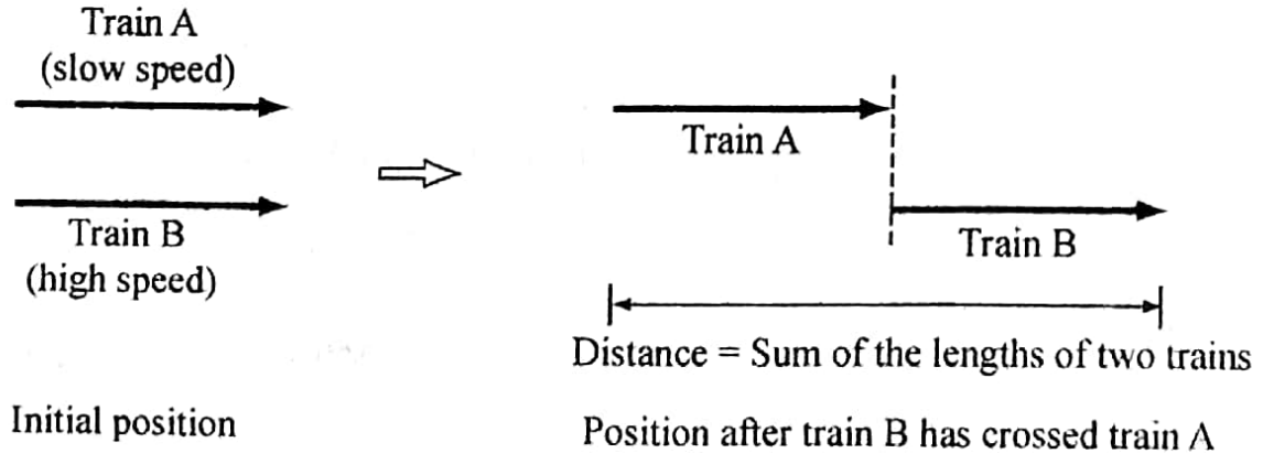 WBBSE Solutions For Class 7 Maths Arithmetic Chapter 5 Time And Distance Exercise 5 Between Two trains Moving Towards The Same Direction In parallel Tracks
