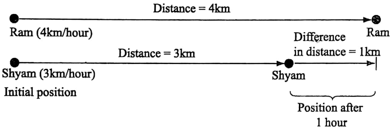 WBBSE Solutions For Class 7 Maths Arithmetic Chapter 5 Time And Distance Exercise 5 Relative Speed When Two Men Walk In The Same Direction The Difference Of Their Speed