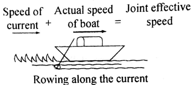 WBBSE Solutions For Class 7 Maths Arithmetic Chapter 5 Time And Distance Exercise 5 Rowing Along The Current