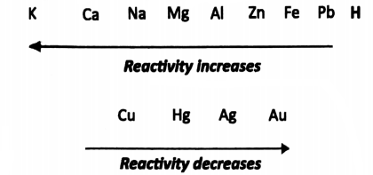 WBBSE Solutions For Class 8 Chapter-2 Element, compound and chemical reaction sec-1 Nature of matter Reactivity increases