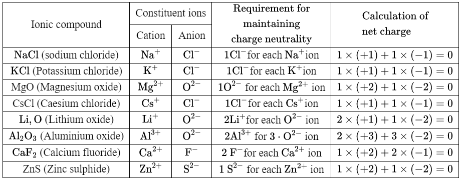 WBBSE Solutions For Class 8 Chapter-2 Element, compound and chemical reaction sec-2 Atomic numbers Inonic compound