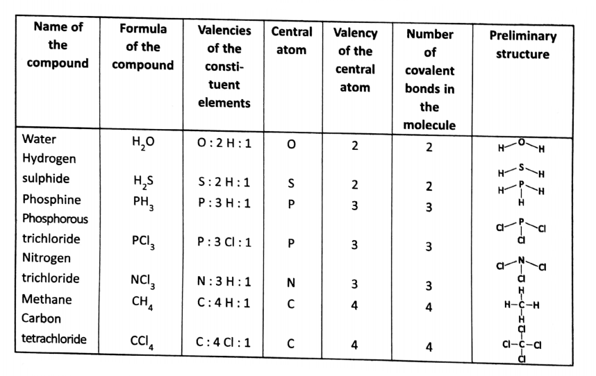 WBBSE Solutions For Class 8 Chapter-2 Element, compound and chemical reaction sec-2 Structure of matter Name of compound