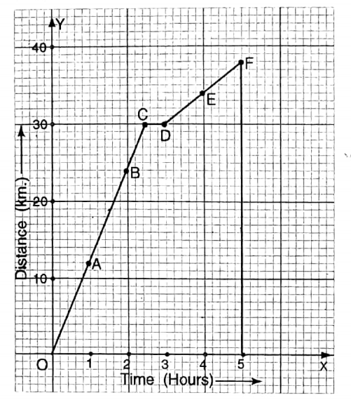 WBBSE Solutions For Class 8 Maths Algebra Chapter 11 Graph 11.5 ex 3