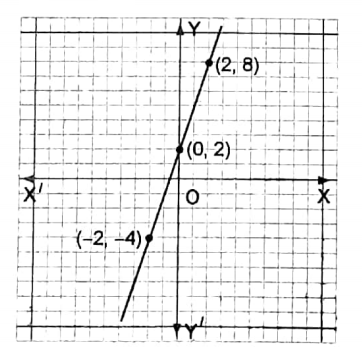 WBBSE Solutions For Class 8 Maths Algebra Chapter 11 Graph ex 2