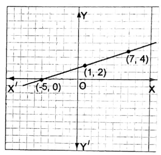 WBBSE Solutions For Class 8 Maths Algebra Chapter 11 Graph ex 5