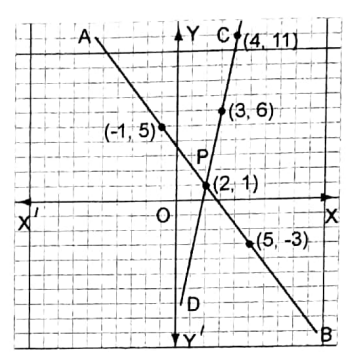 WBBSE Solutions For Class 8 Maths Algebra Chapter 11 Graph ex 7