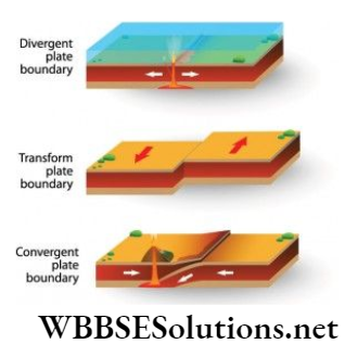 WBBSE Solutions For Class 9 Geography And Environment Chapter 4 Geomorphic Process And Landforms Of The Earth Different types of plate margin