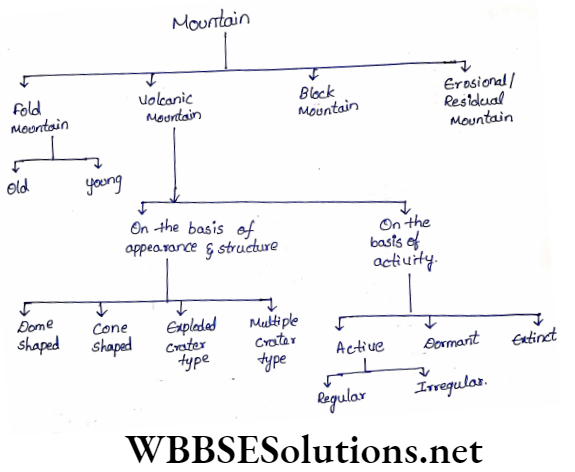 WBBSE Solutions For Class 9 Geography And Environment Chapter 4 Geomorphic Process And Landforms Of The Earth Mountain