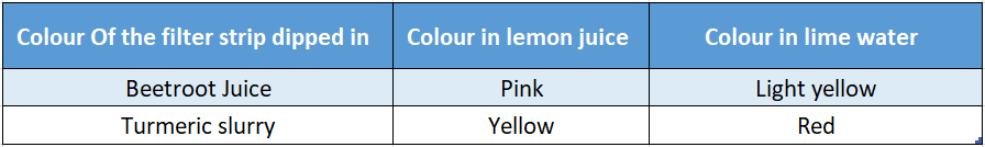 Chapter 2 Phenomena Around Us table Colour in lemon joice and colour in lime water