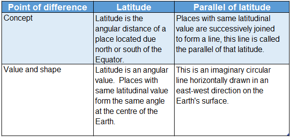 WBBSE Solutions For Class 7 Geography Chapter 2 Topic A Parallels Of Latitude Differences between latitude and Parallel of latitude