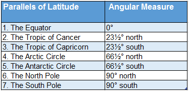 WBBSE Solutions For Class 7 Geography Chapter 2 Topic A Parallels Of Latitude Different types of Zones