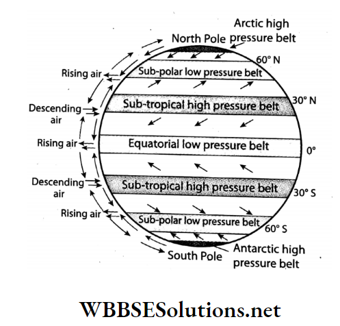 WBBSE Solutions For Class 7 Geography Chapter 3 Air Pressure Atmospheric pressure belts