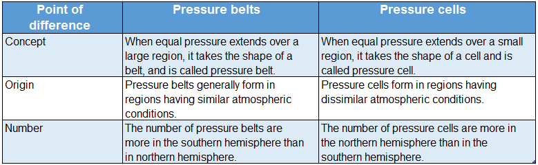 WBBSE Solutions For Class 7 Geography Chapter 3 Air Pressure Difference between Pressure belts and presure cells