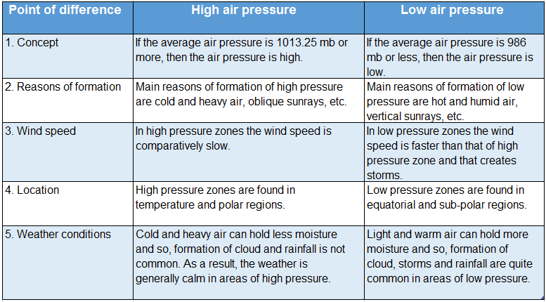 WBBSE Solutions For Class 7 Geography Chapter 3 Air Pressure Difference between high and low pressure of air